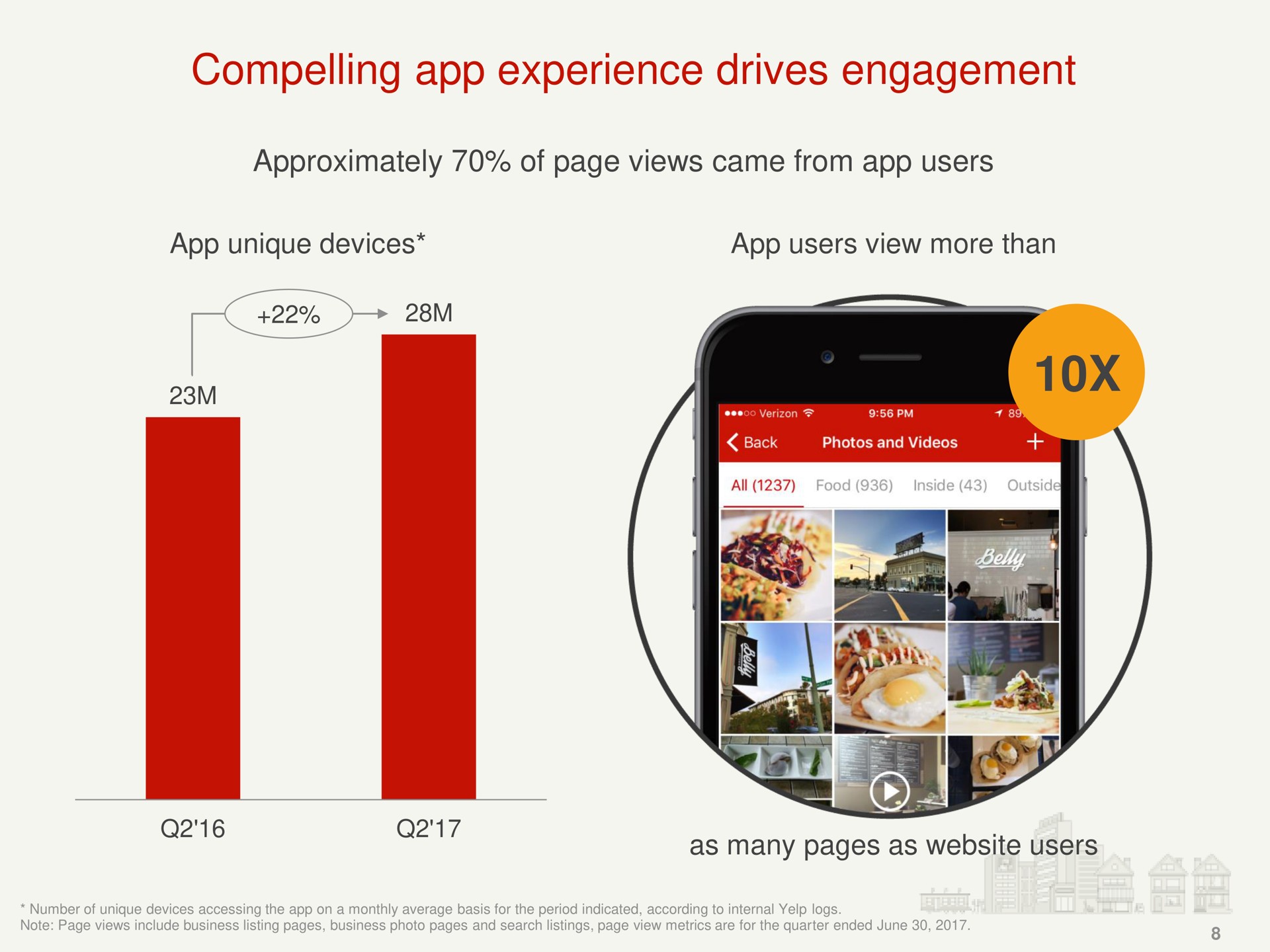 compelling experience drives engagement | Yelp