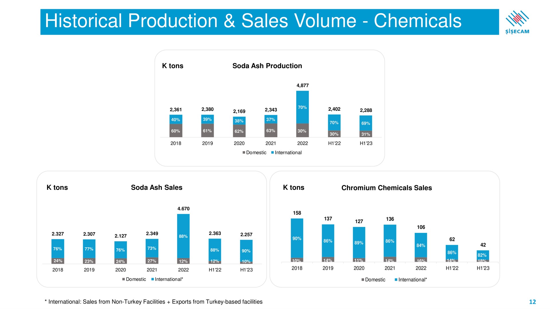 historical production sales volume chemicals | Sisecam Resources