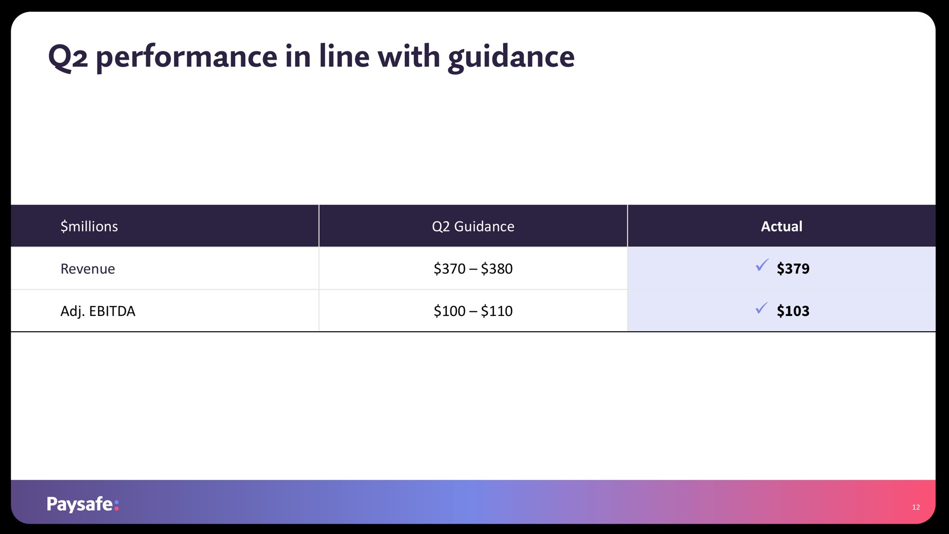 performance in line with guidance | Paysafe