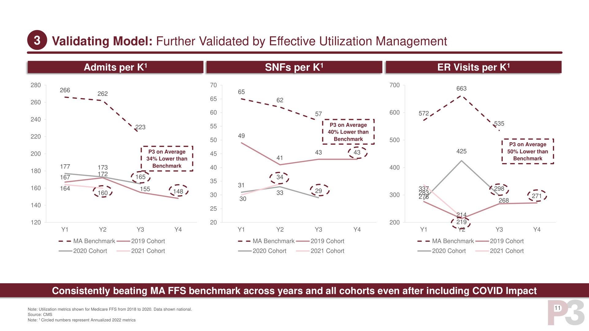 validating model further validated by effective utilization management admits per per visits per consistently beating across years and all cohorts even after including covid impact as seer | P3 Health Partners