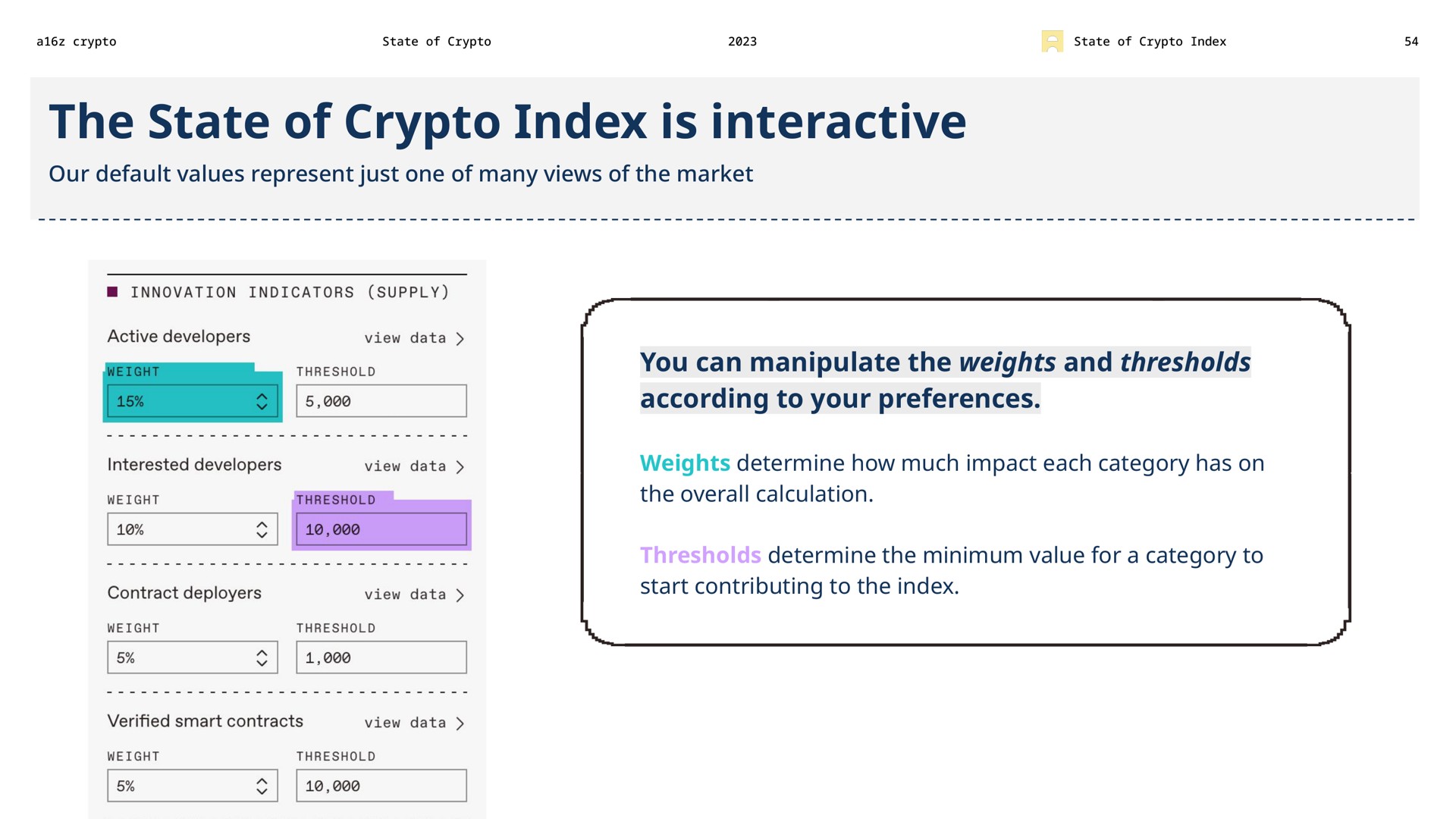 the state of index is interactive you can manipulate the weights and thresholds according to your preferences our default values represent just one many views market determine how much impact each category has on overall calculation determine minimum value for a category start contributing | a16z
