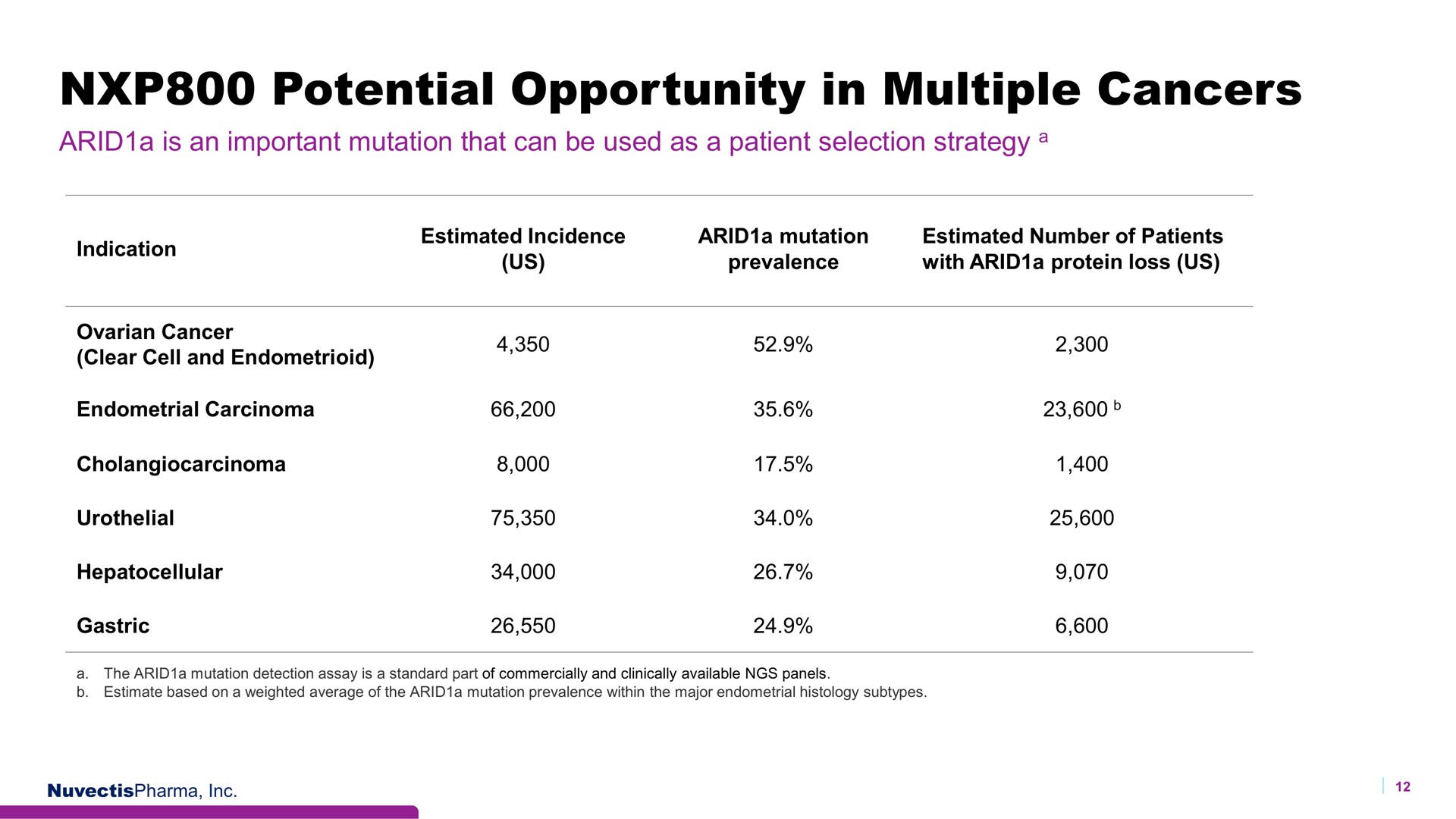 potential opportunity in multiple cancers | Nuvectis Pharma