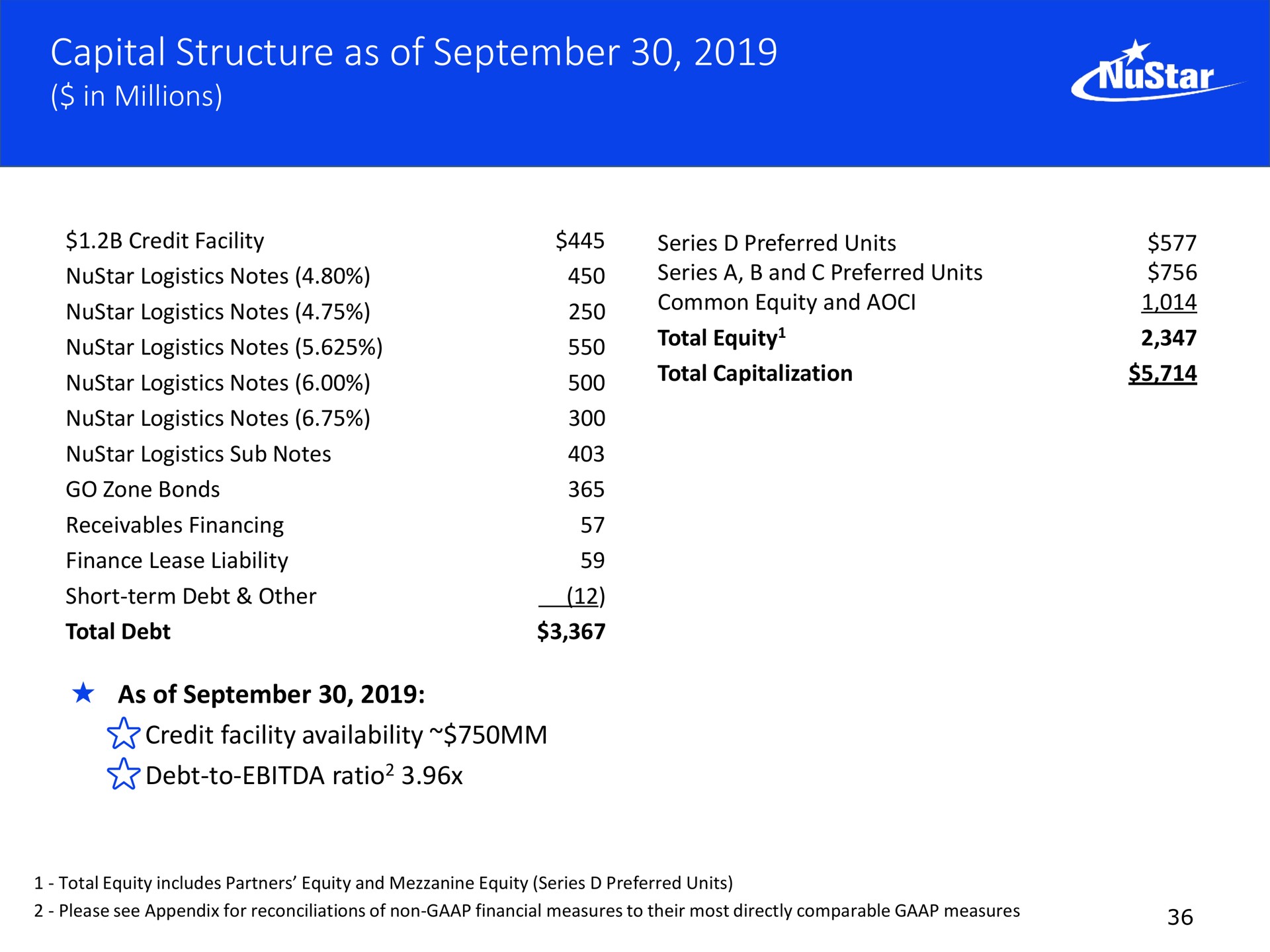 capital structure as of | NuStar Energy