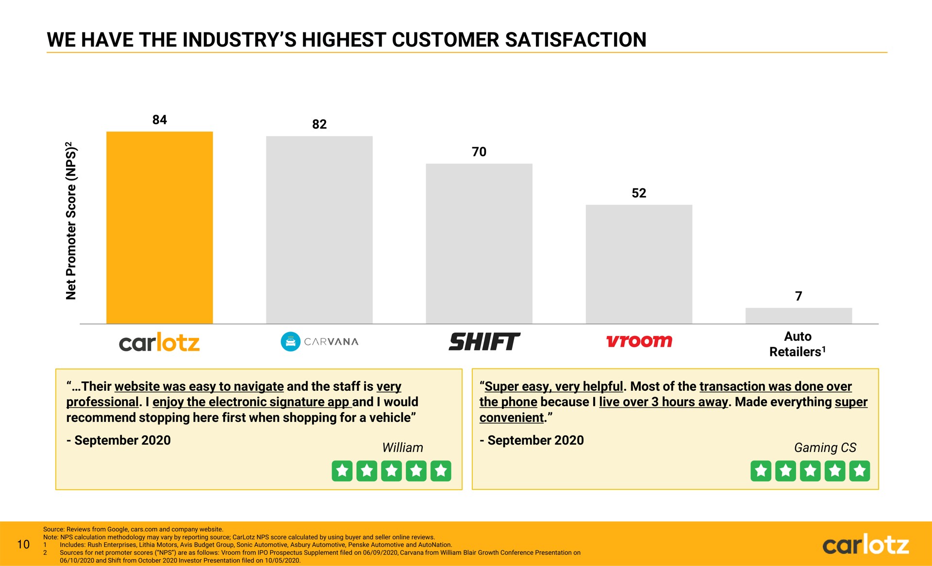 we have the industry highest customer satisfaction car shift | Carlotz