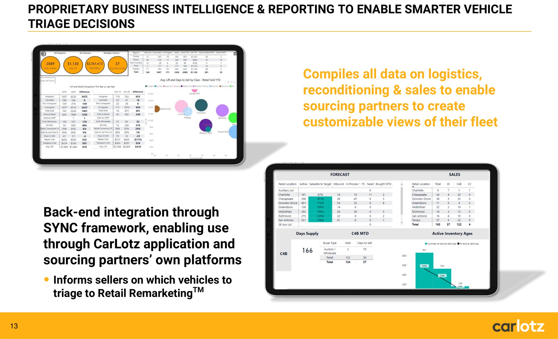 proprietary business intelligence reporting to enable vehicle triage decisions compiles all data on logistics reconditioning sales to enable sourcing partners to create views of their fleet back end integration through sync framework enabling use through application and sourcing partners own platforms informs sellers on which vehicles to triage to retail a a | Carlotz