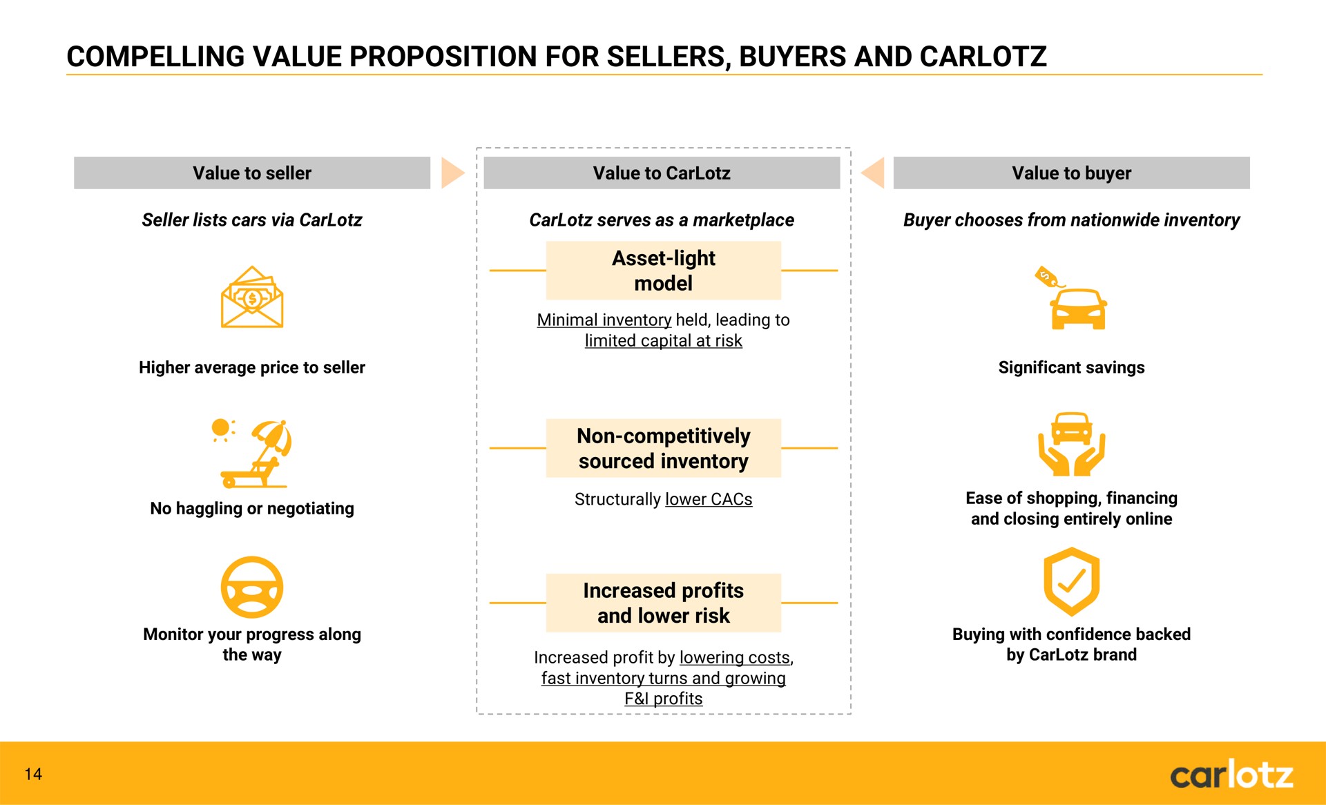 compelling value proposition for sellers buyers and car | Carlotz
