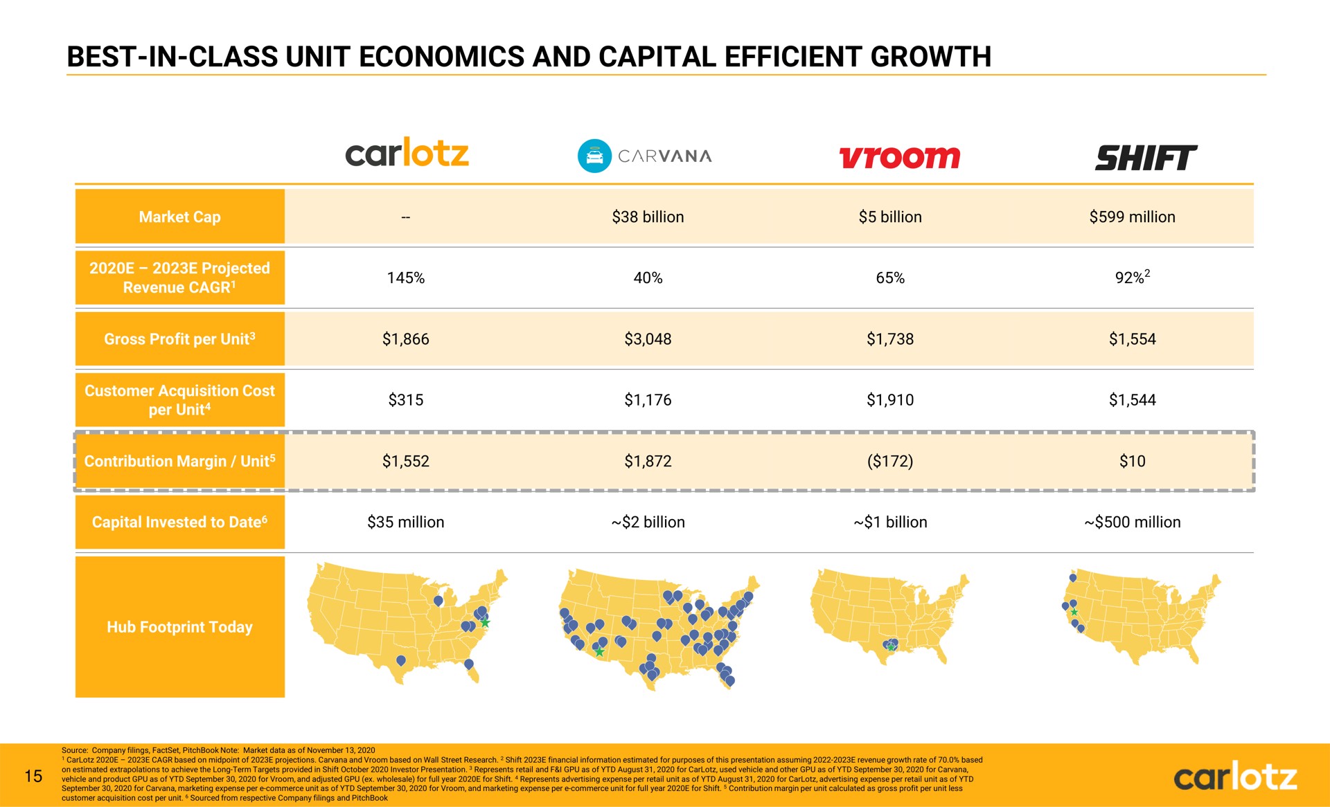 best in class unit economics and capital efficient growth shift cue | Carlotz