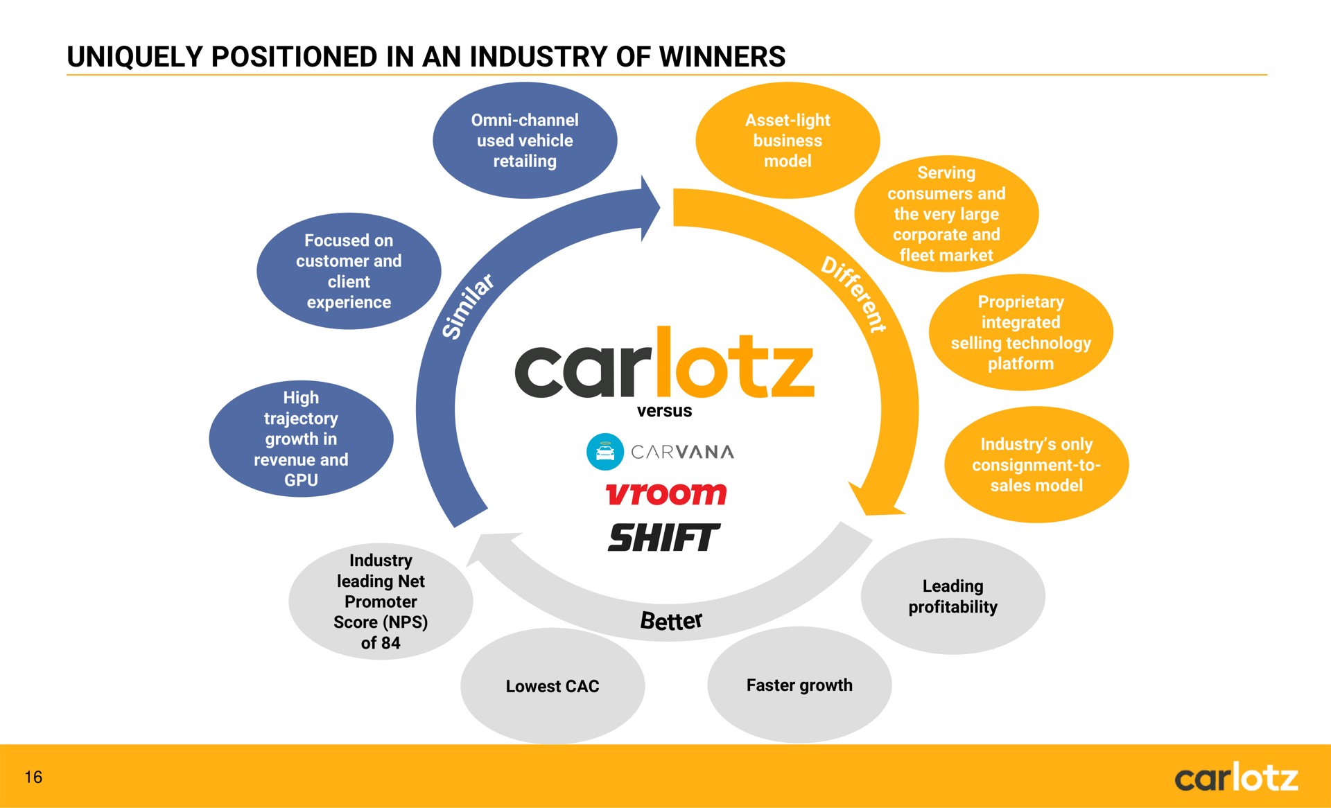 uniquely positioned in an industry of winners | Carlotz