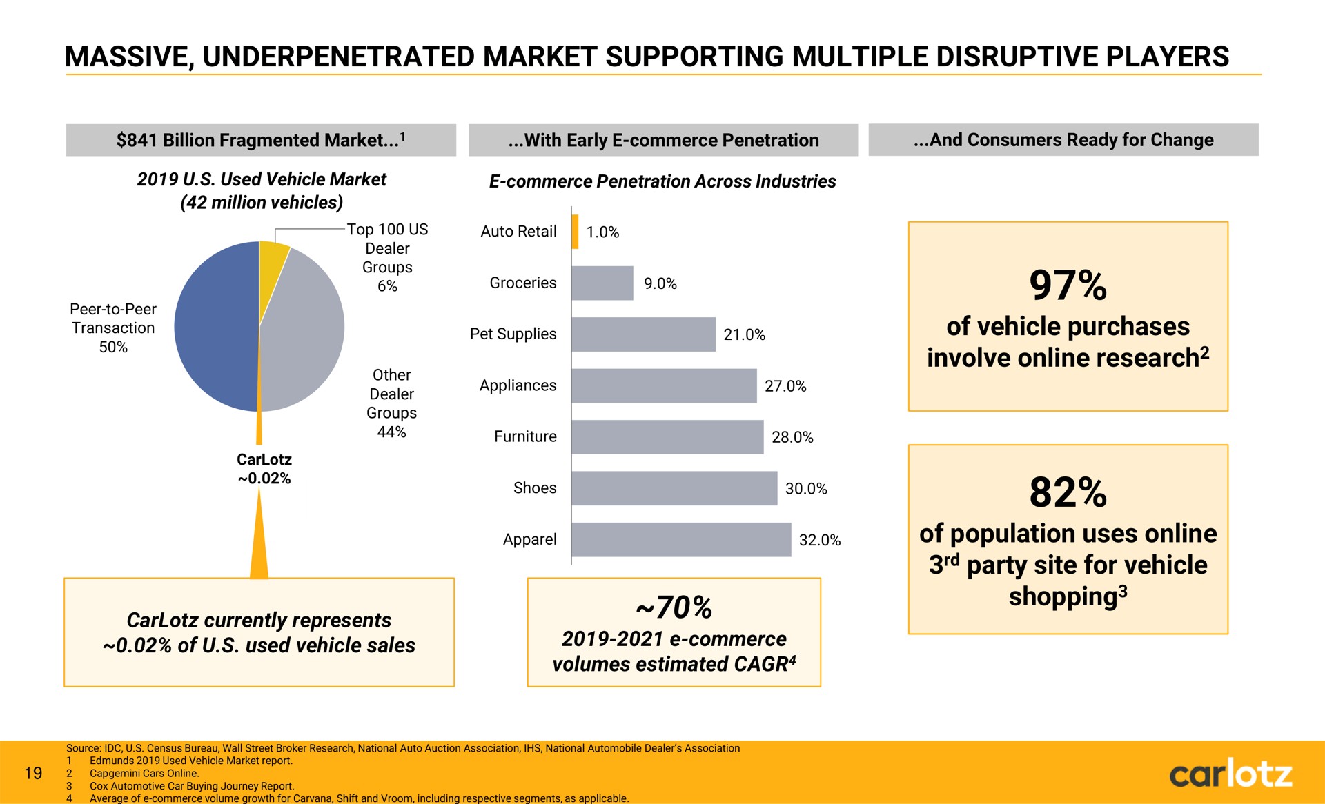 massive market supporting multiple disruptive players of vehicle purchases involve research of population uses party site for vehicle shopping shopping car | Carlotz