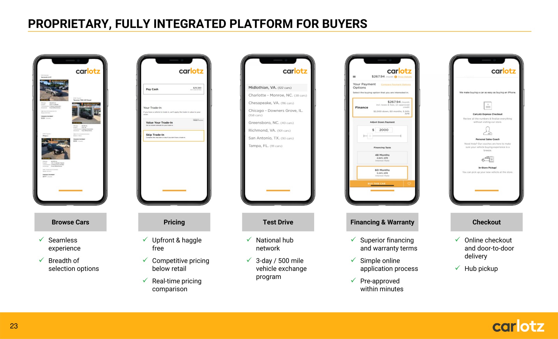 proprietary fully integrated platform for buyers car | Carlotz