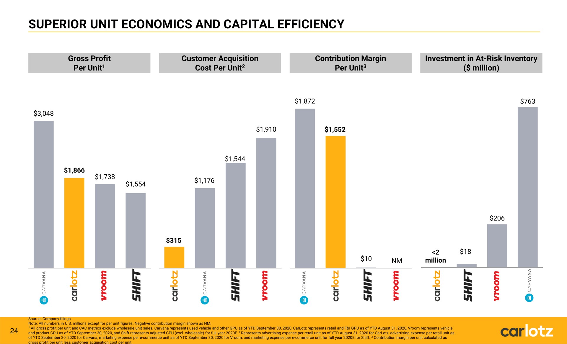 superior unit economics and capital efficiency | Carlotz