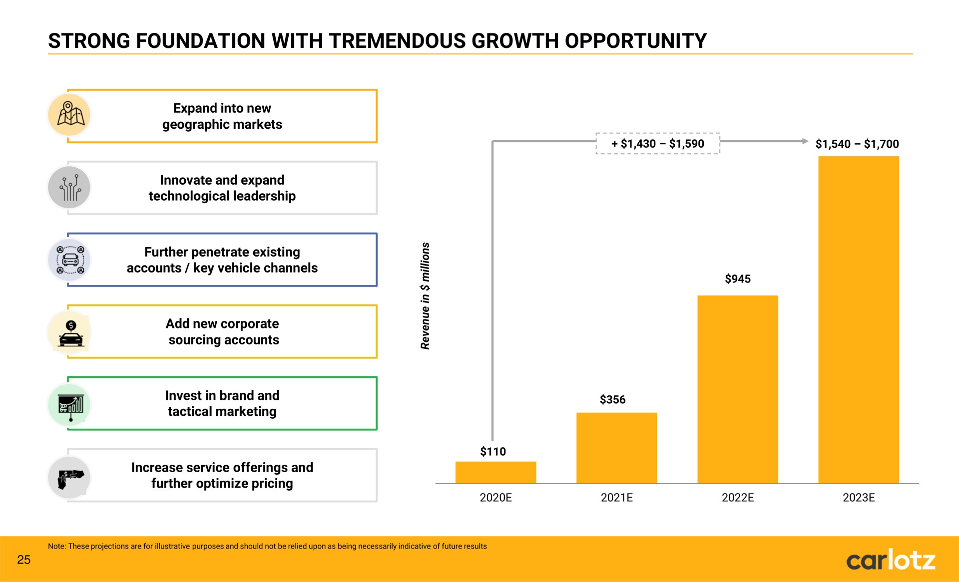 strong foundation with tremendous growth opportunity | Carlotz