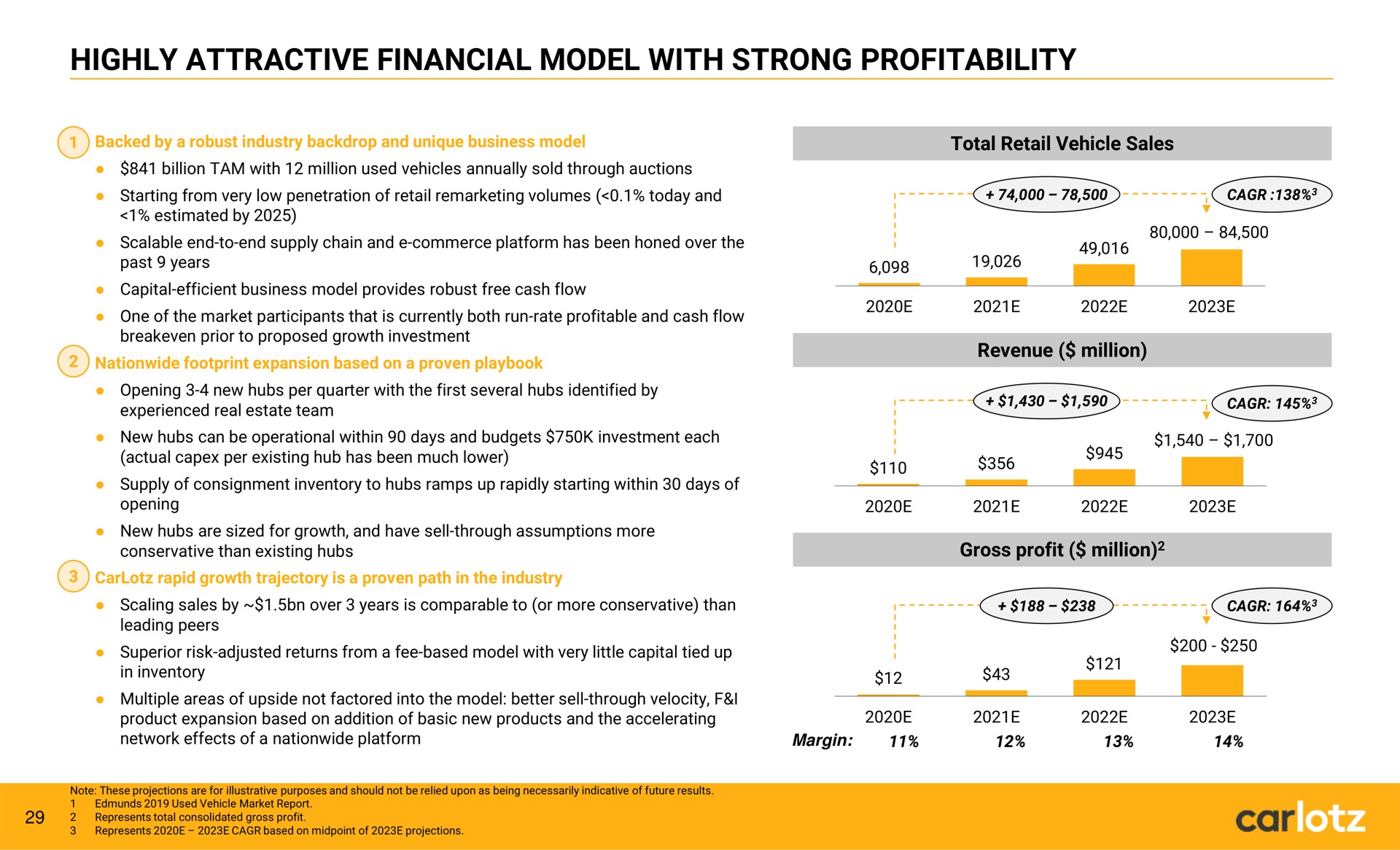 highly attractive financial model with strong profitability | Carlotz