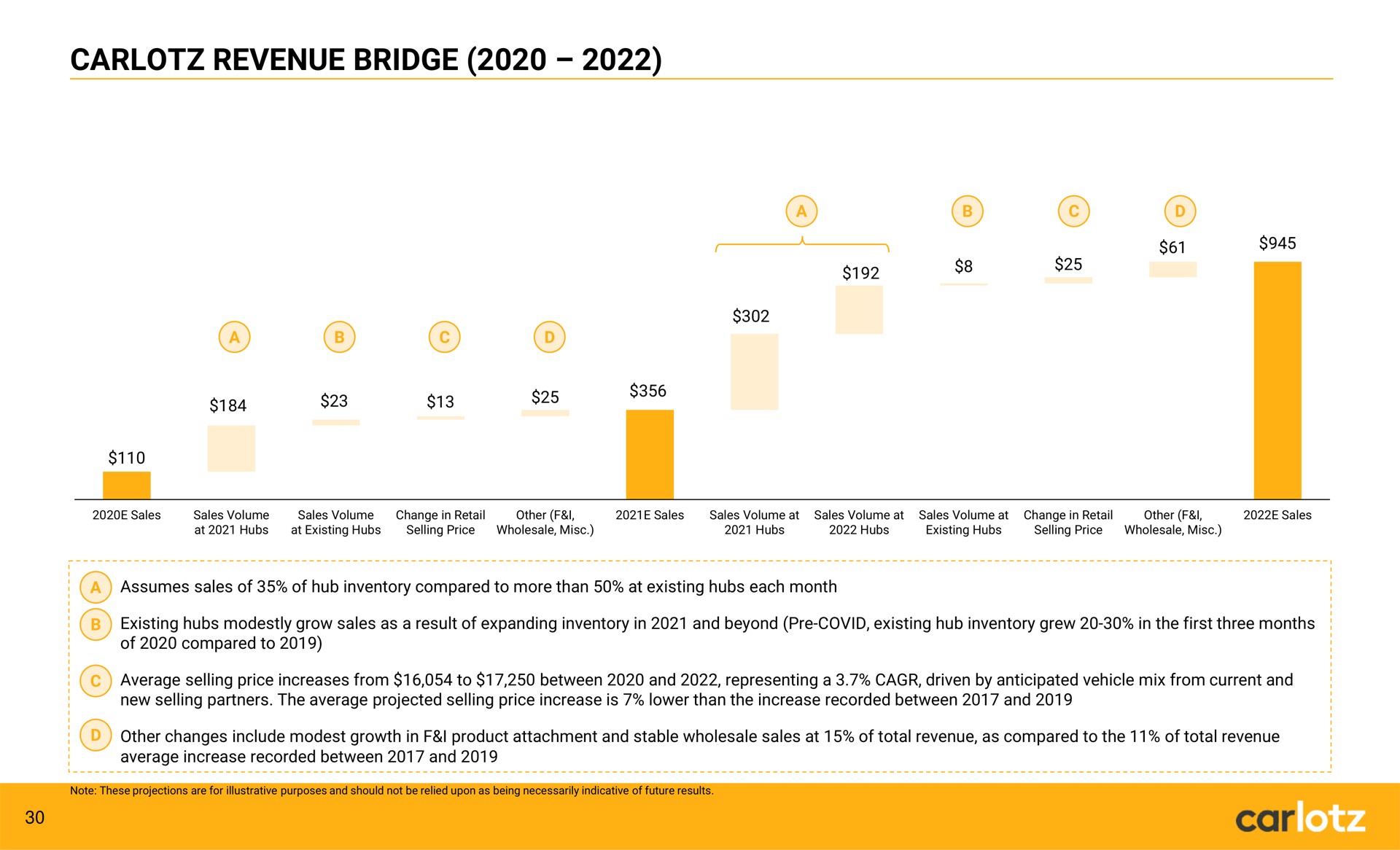 revenue bridge car | Carlotz