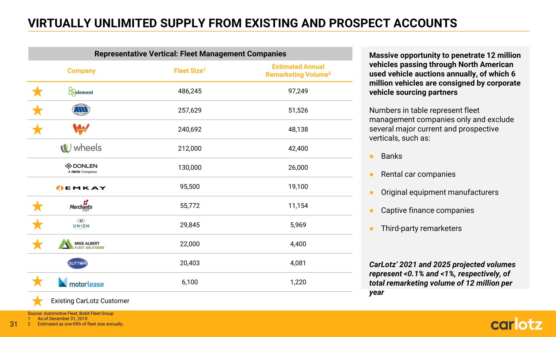 virtually unlimited supply from existing and prospect accounts car | Carlotz