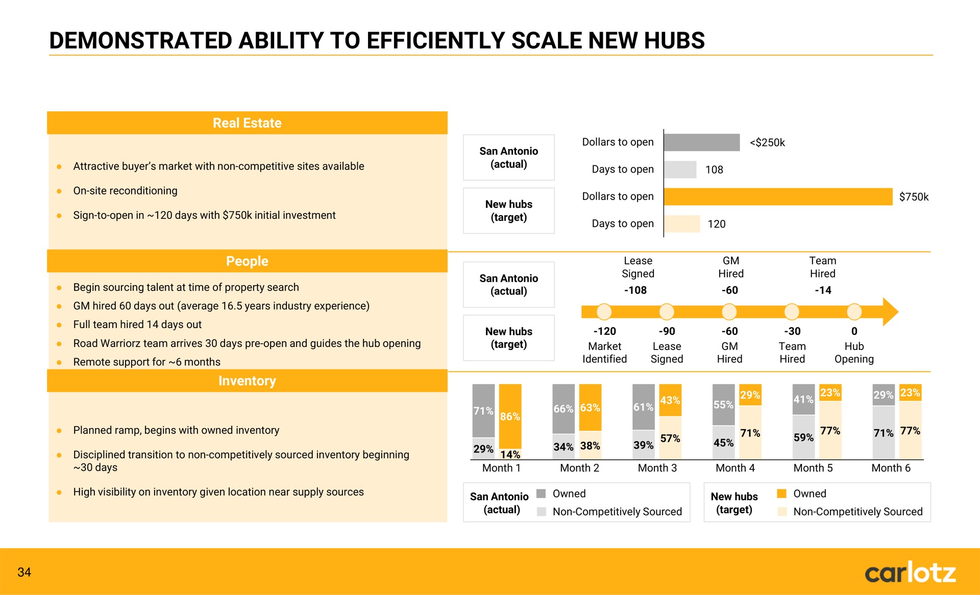 demonstrated ability to efficiently scale new hubs | Carlotz