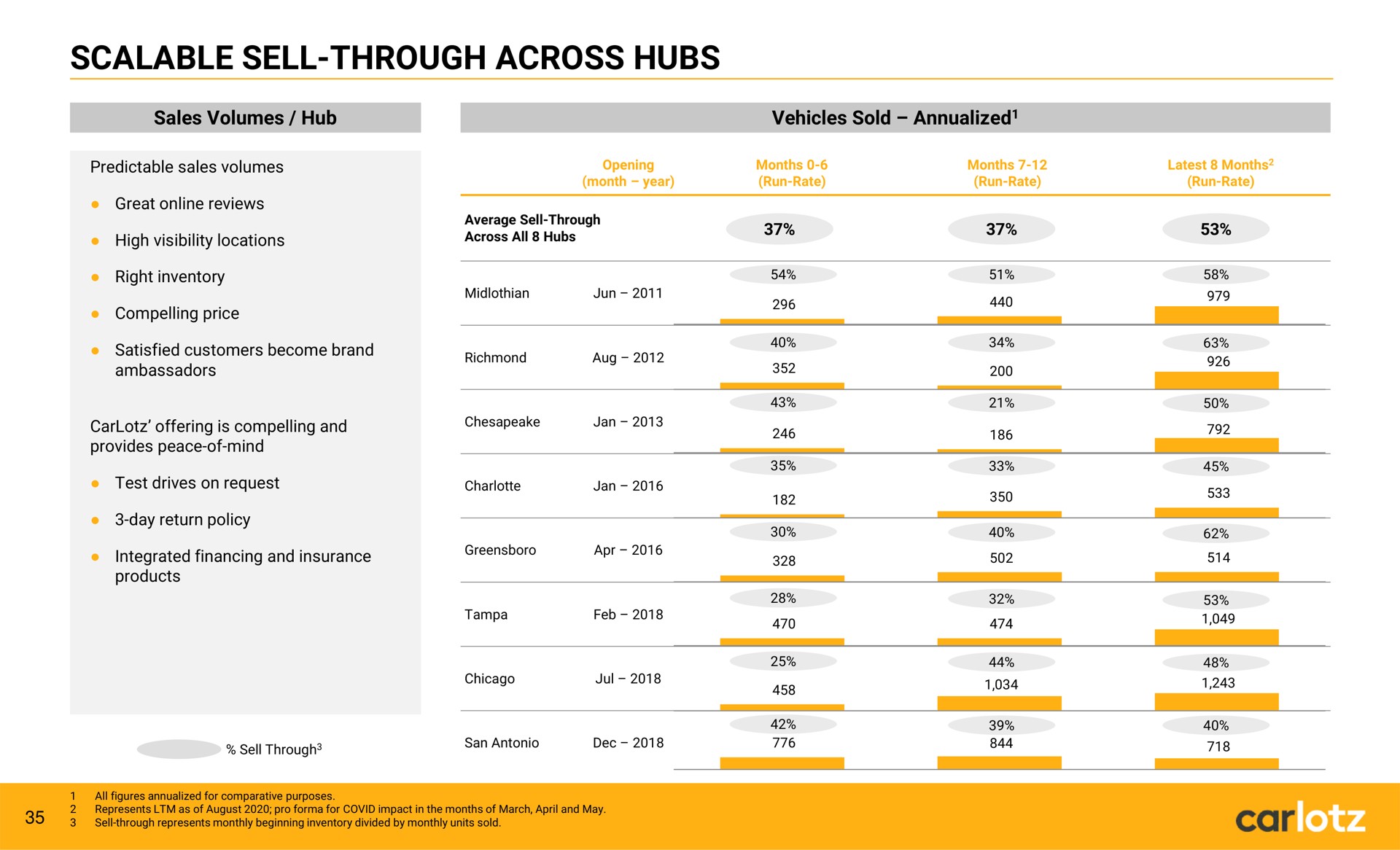 scalable sell through across hubs sales volumes hub | Carlotz
