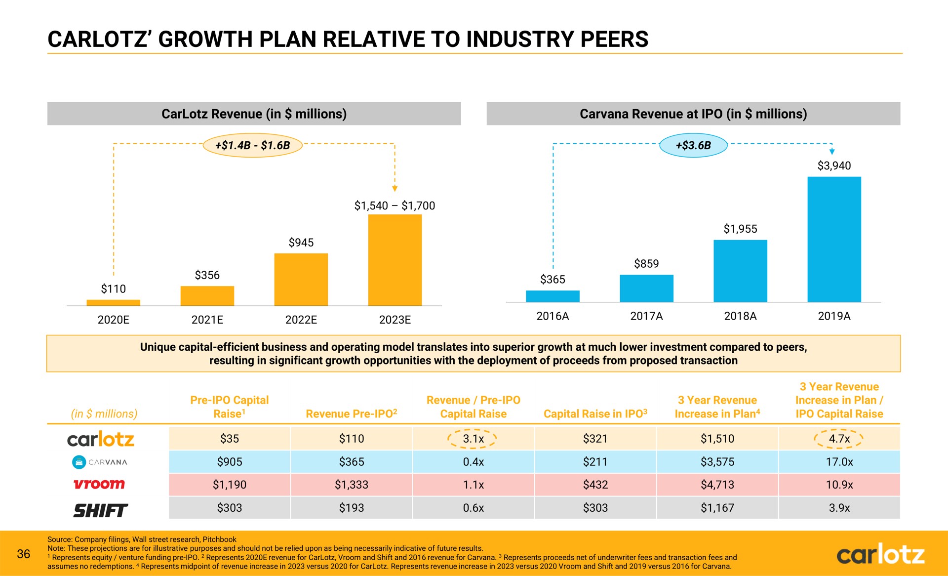 growth plan relative to industry peers | Carlotz