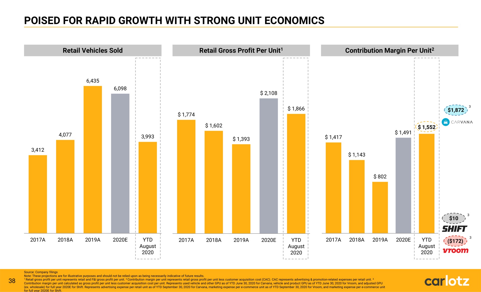 poised for rapid growth with strong unit economics | Carlotz