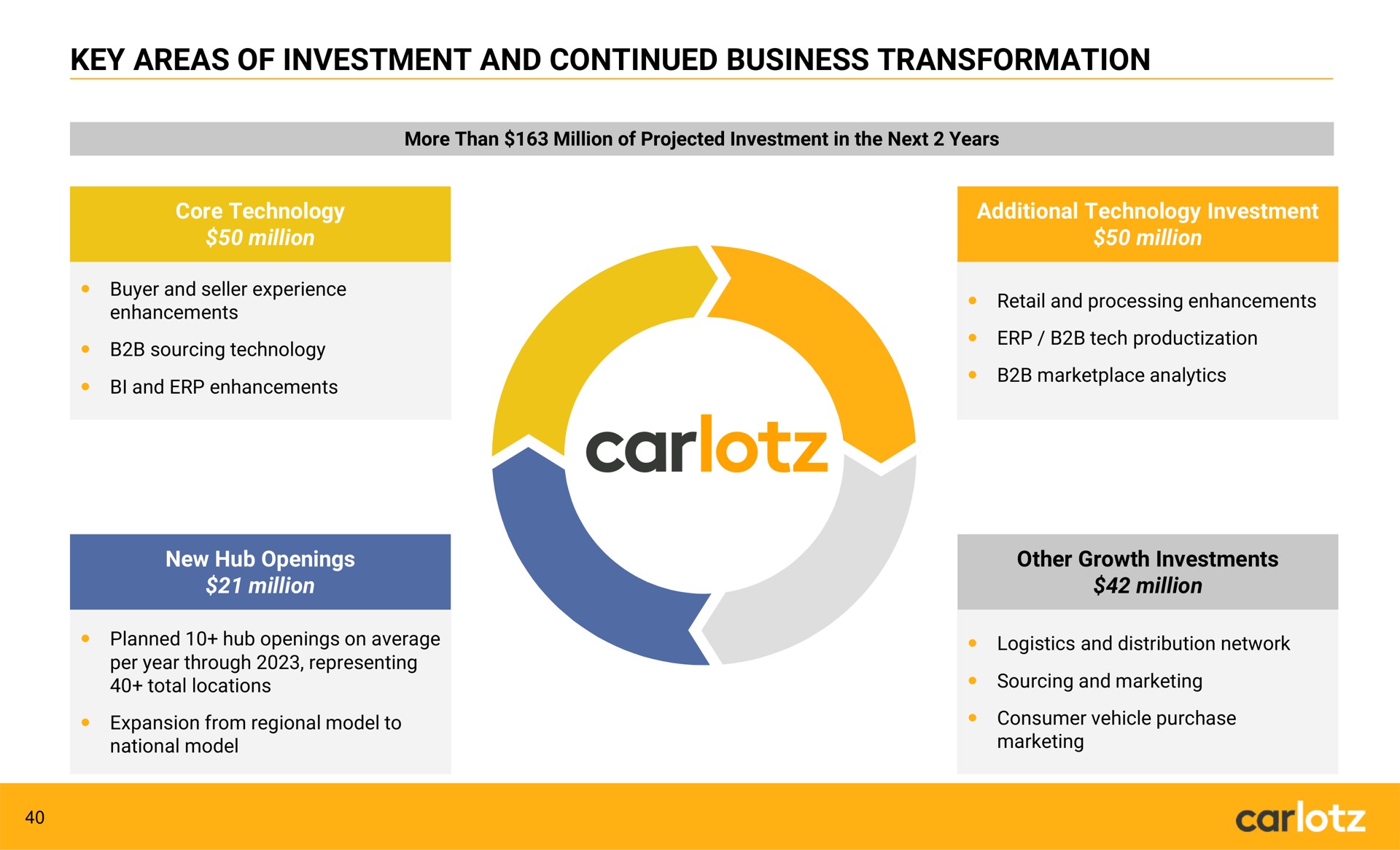 key areas of investment and continued business transformation car | Carlotz