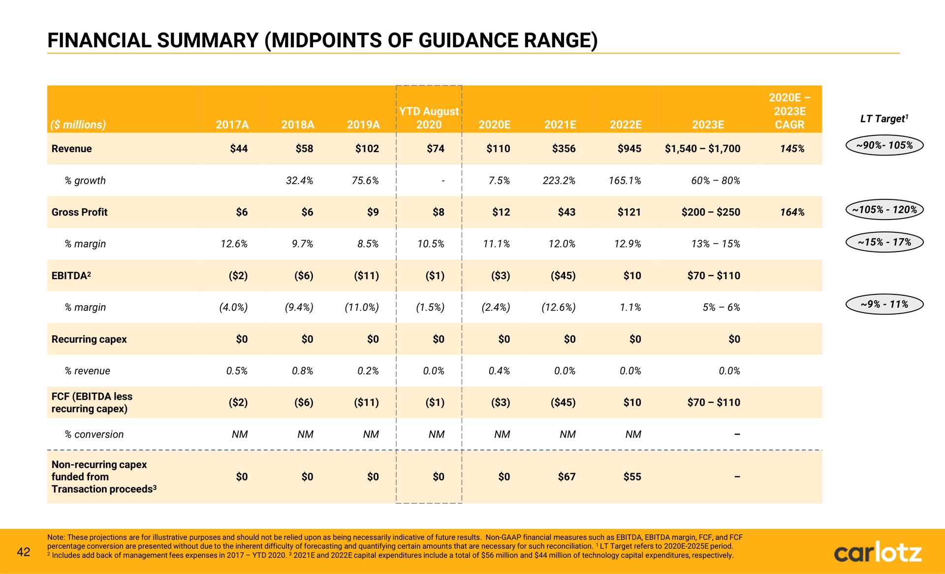 financial summary of guidance range car | Carlotz