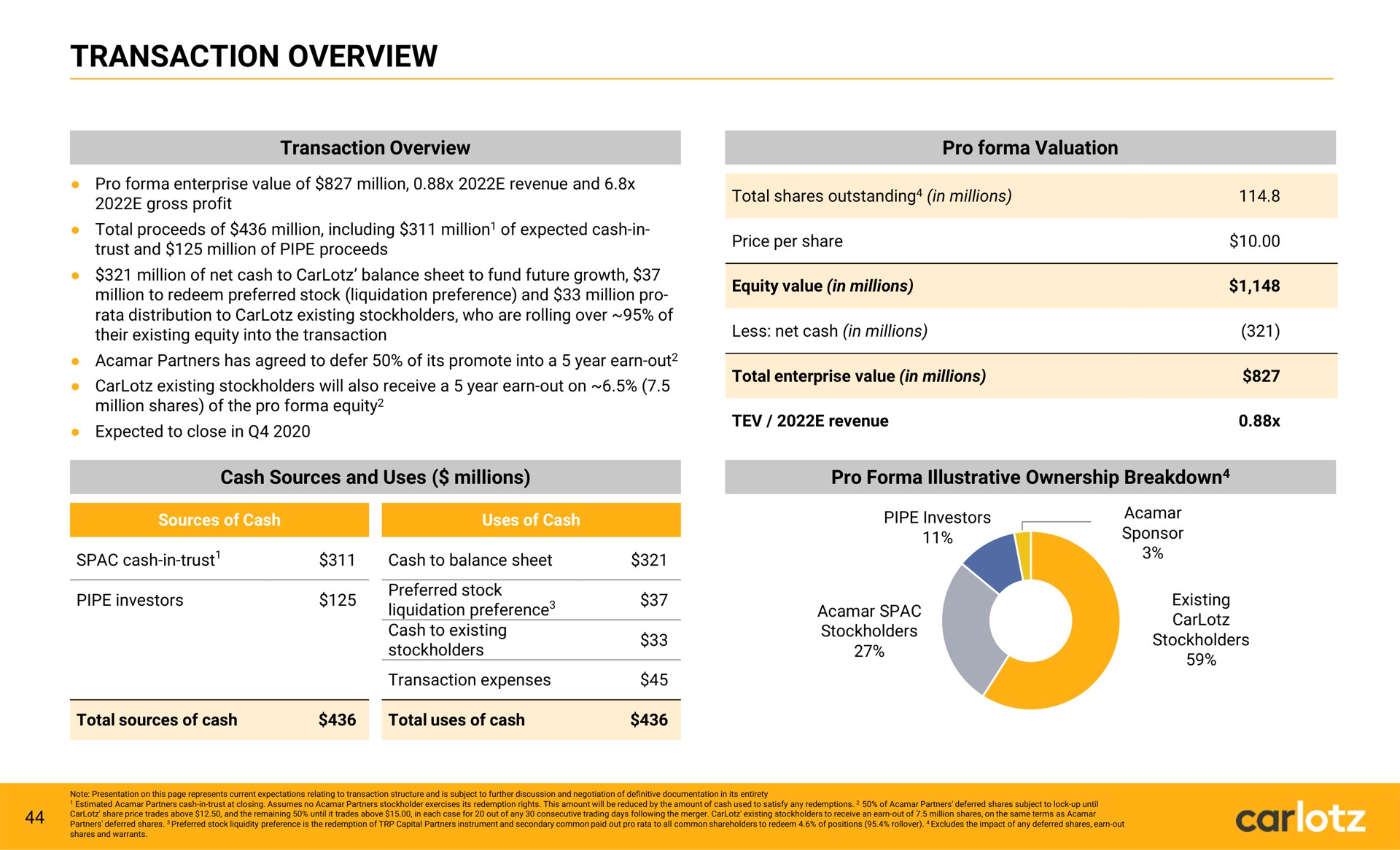 transaction overview | Carlotz