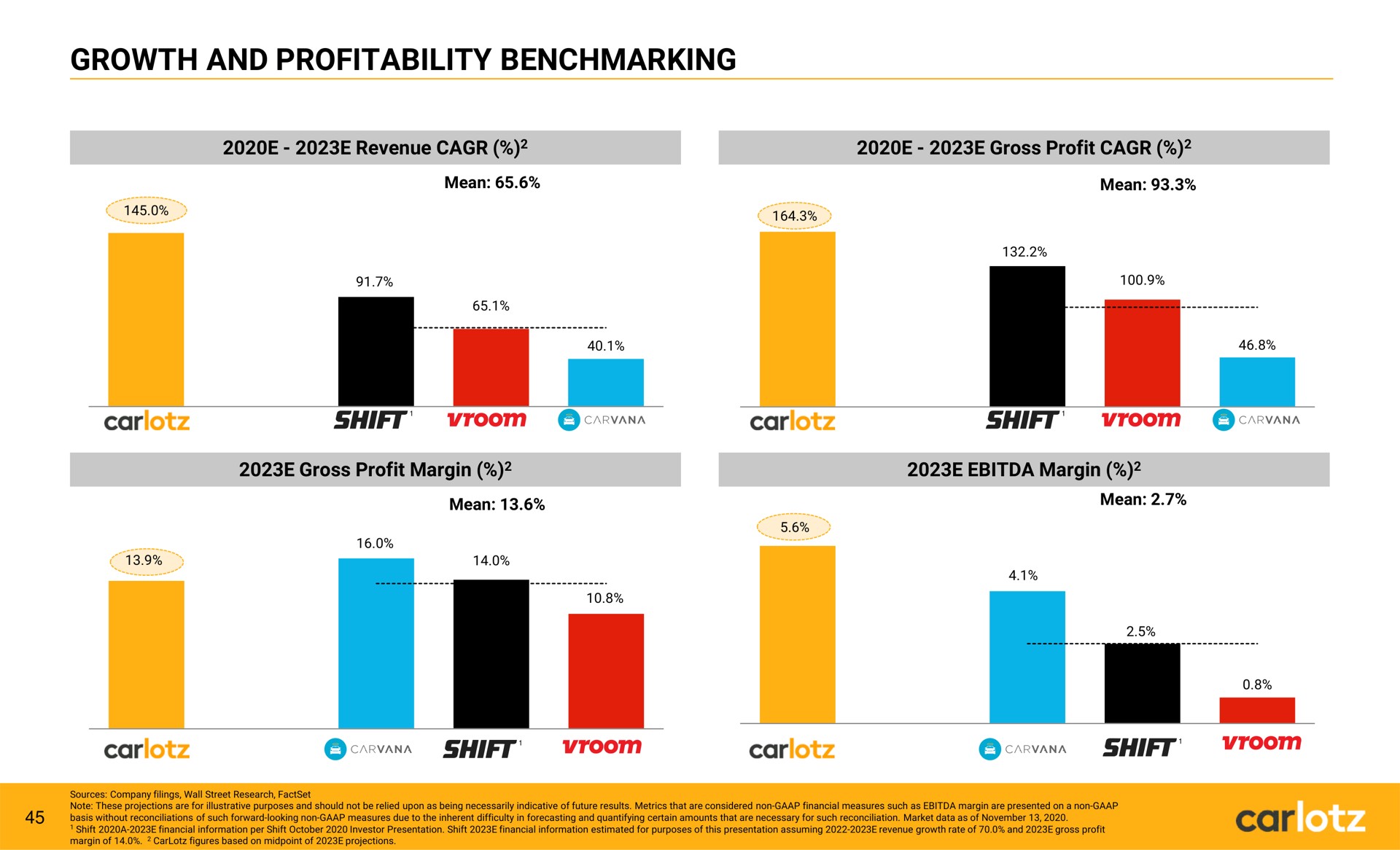 growth and profitability | Carlotz