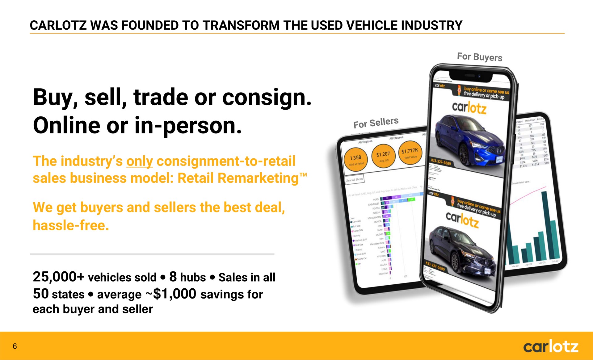 was founded to transform the used vehicle industry buy sell trade or consign or in person the industry only consignment to retail sales business model retail we get buyers and sellers the best deal hassle free vehicles sold hubs sales in all states average savings for each buyer and seller car | Carlotz