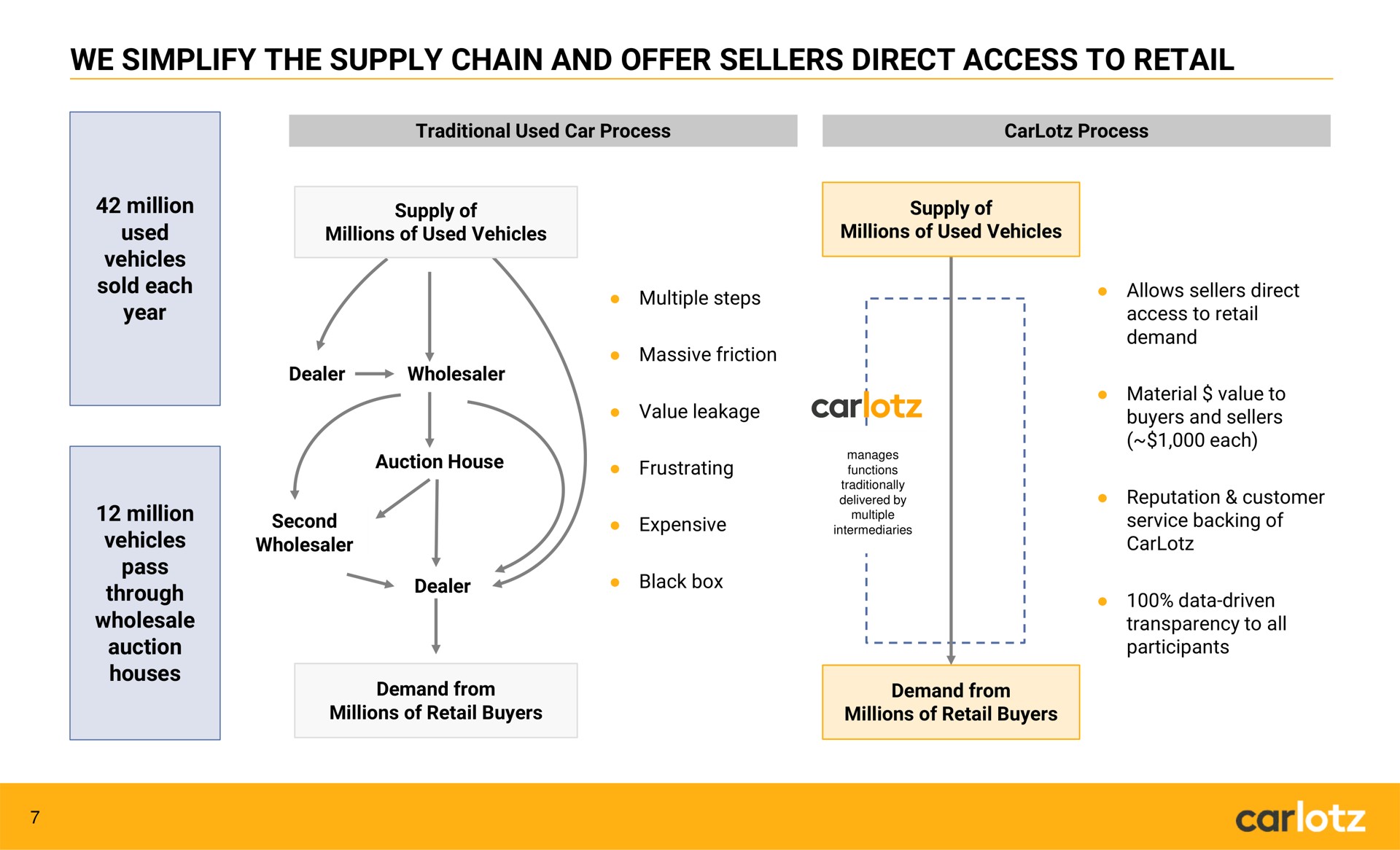 we simplify the supply chain and offer sellers direct access to retail car | Carlotz