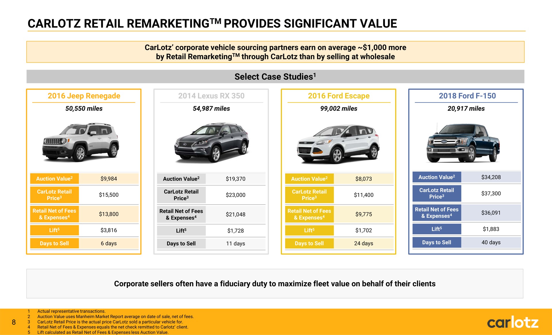 retail provides significant value | Carlotz