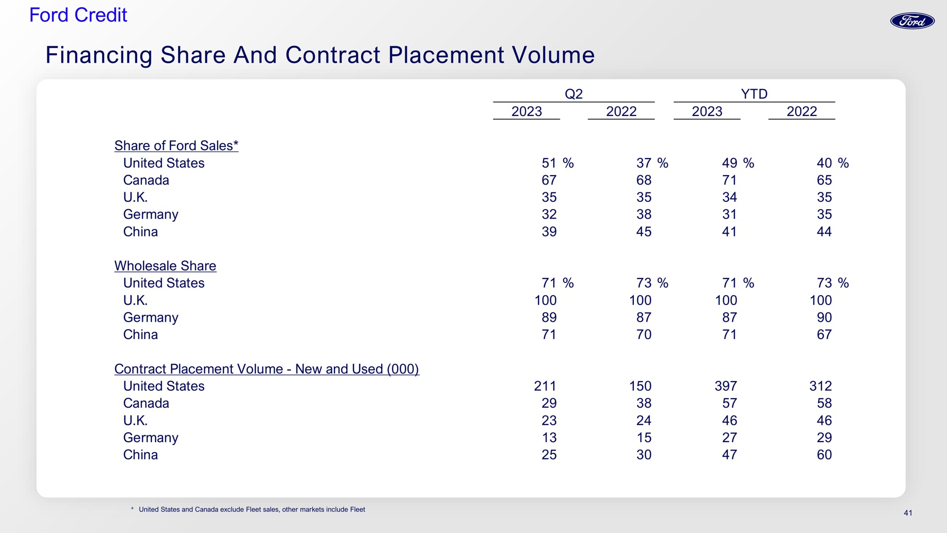 ford credit financing share and contract placement volume | Ford