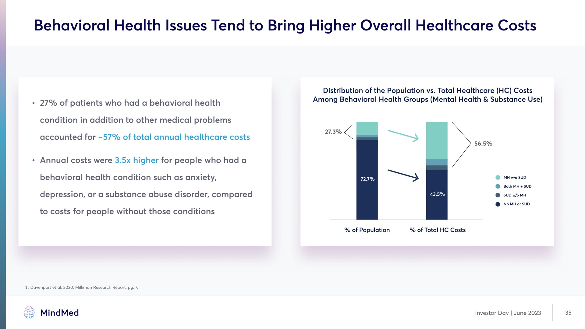 behavioral health issues tend to bring higher overall costs | MindMed