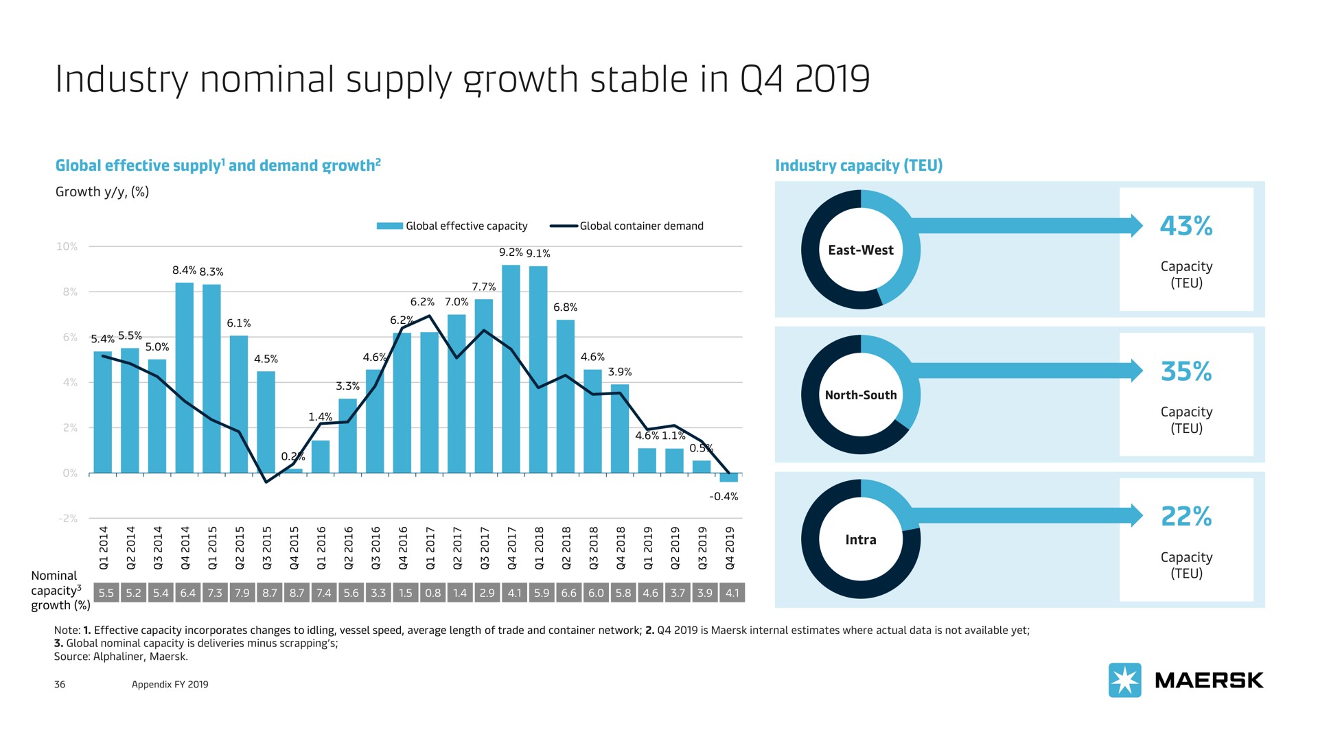 industry nominal supply growth stable in | Maersk