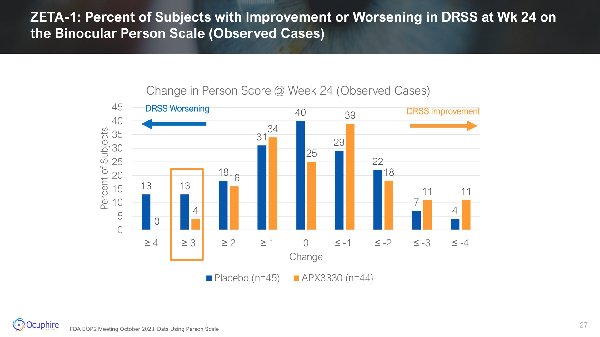 zeta percent of subjects with improvement or worsening in at on the binocular person scale observed cases change score week a i | Ocuphire Pharma