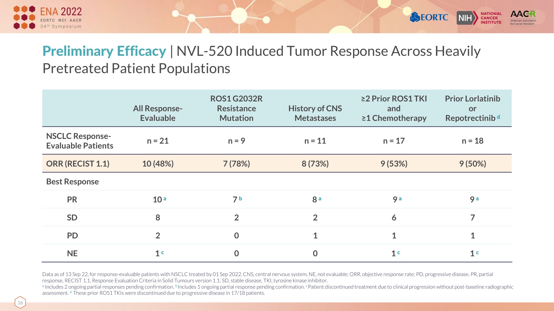 preliminary efficacy induced tumor response across heavily patient populations see | Nuvalent