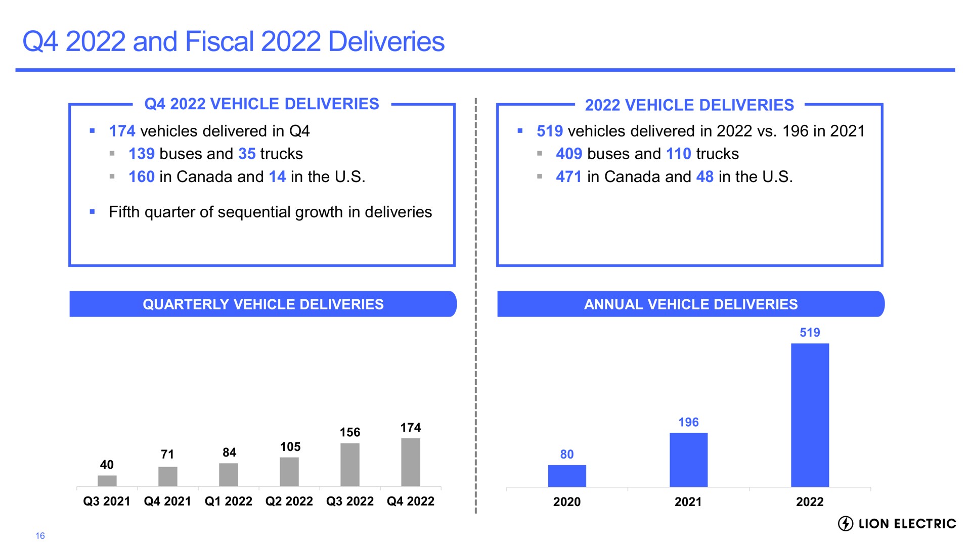 and fiscal deliveries vehicle deliveries vehicles delivered in buses and trucks in canada and in the fifth quarter of sequential growth in deliveries vehicle deliveries vehicles delivered in in buses and trucks in canada and in the go | Lion Electric