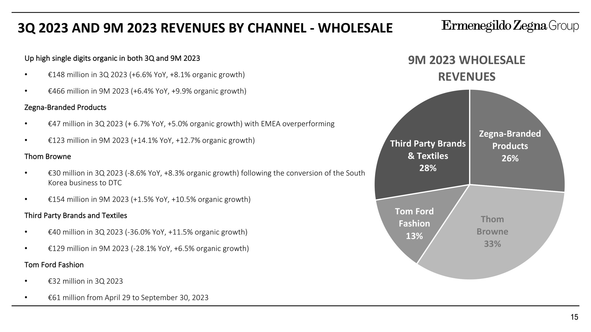 and revenues by channel wholesale wholesale revenues | Zegna