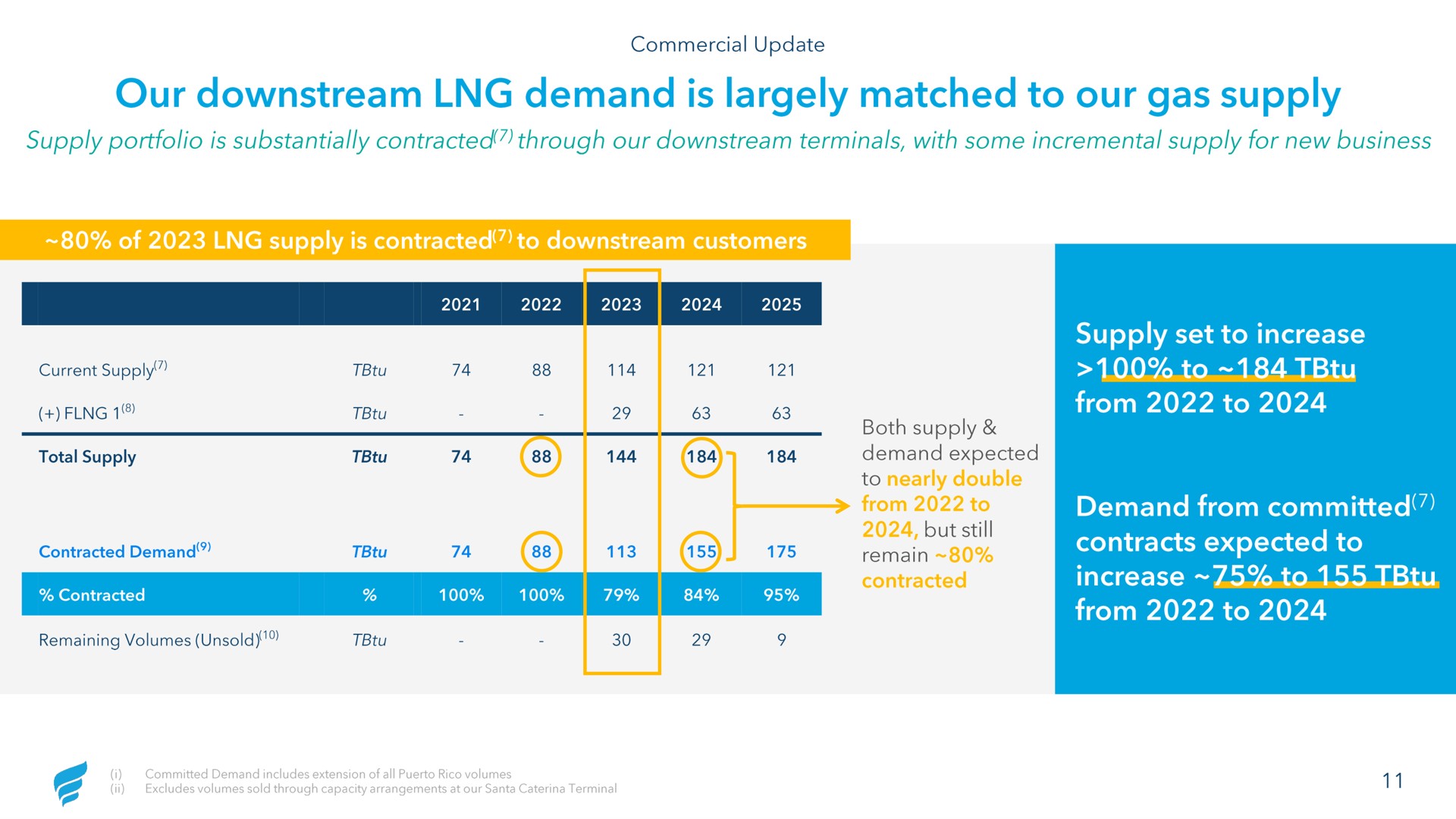 our downstream demand is largely matched to our gas supply | NewFortress Energy
