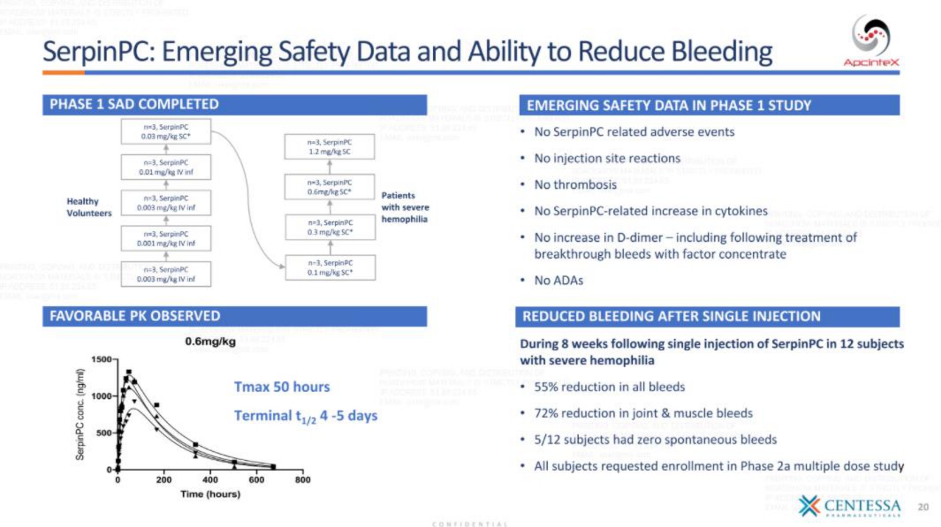 emerging safety data and ability to reduce bleeding | Centessa