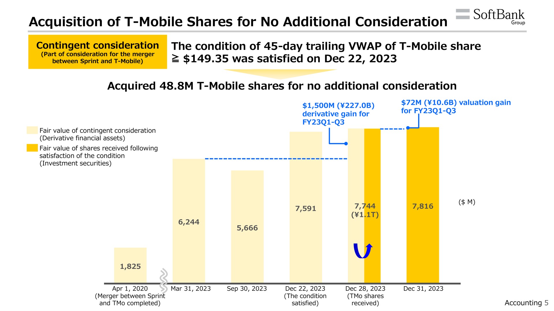 acquisition of mobile shares for no additional consideration the condition of day trailing of mobile share was satisfied on acquired mobile shares for no additional consideration group | SoftBank