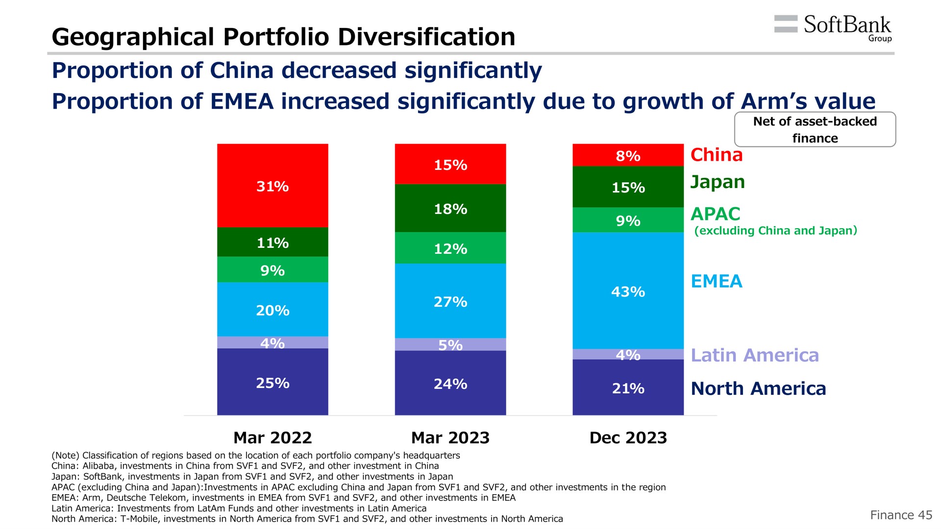 geographical portfolio diversification proportion of china decreased significantly proportion of increased significantly due to growth of arm value part bank | SoftBank
