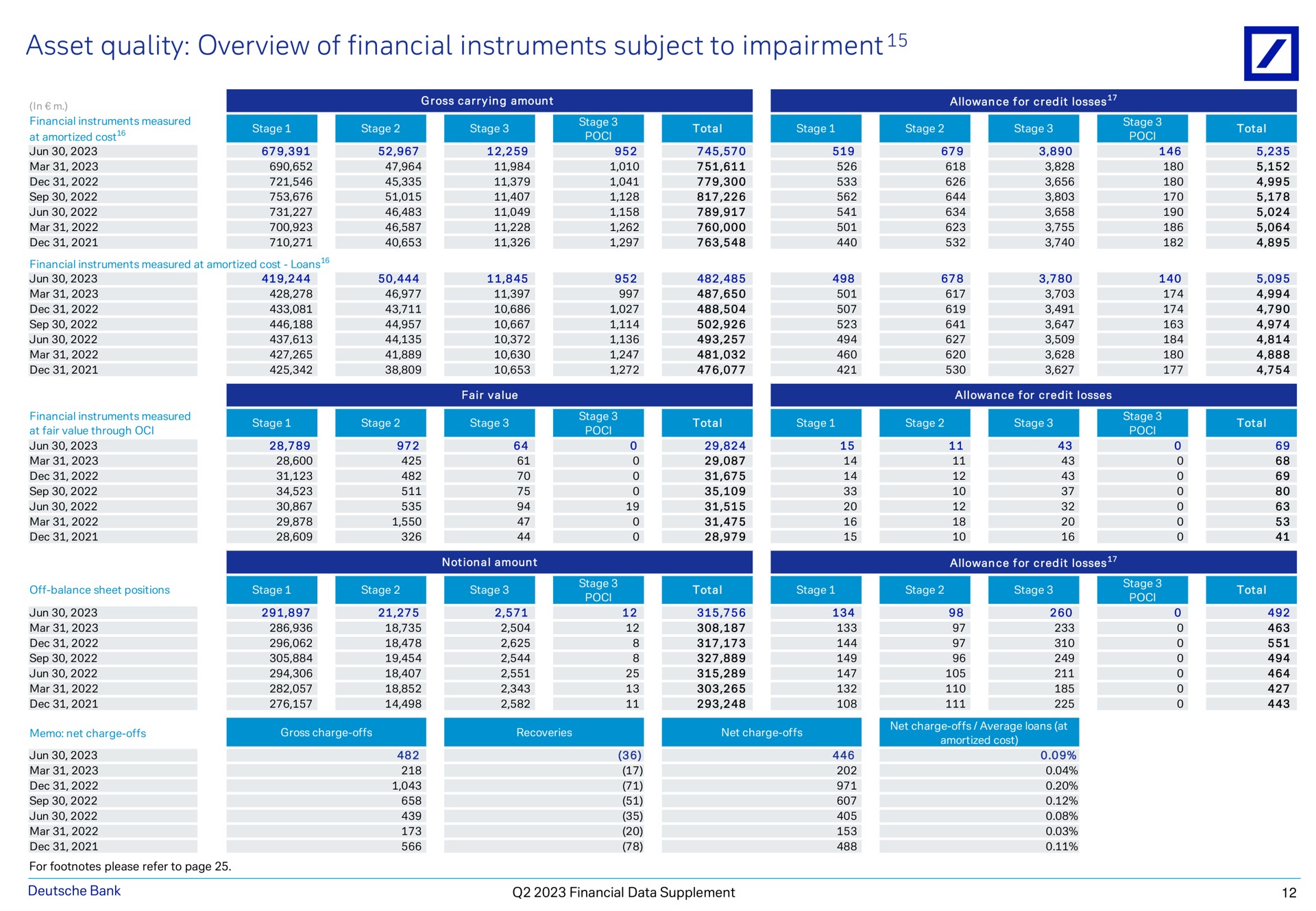 asset quality overview of financial instruments subject to impairment in gross carrying amount allowance for credit losses bank data supplement | Deutsche Bank