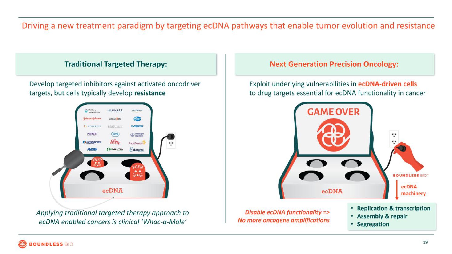 driving a new treatment paradigm by targeting pathways that enable tumor evolution and resistance traditional targeted therapy game over | Boundless Bio