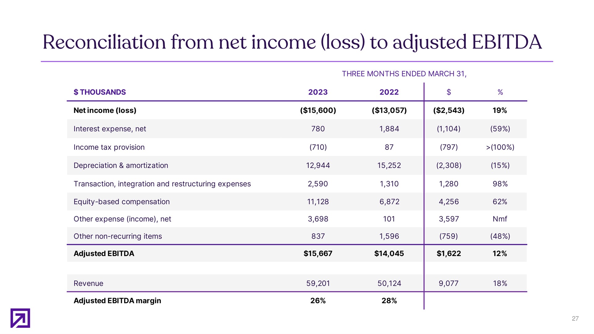 reconciliation from net income loss to adjusted | Definitive Healthcare