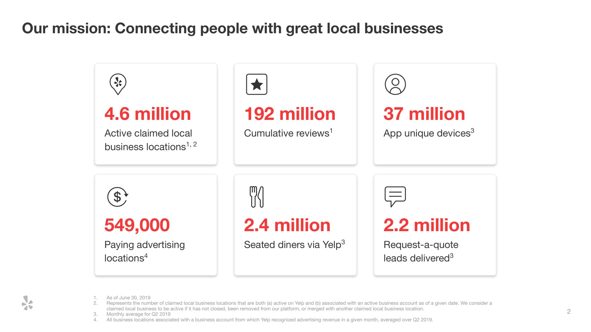 our mission connecting people with great local businesses million million million million million a | Yelp