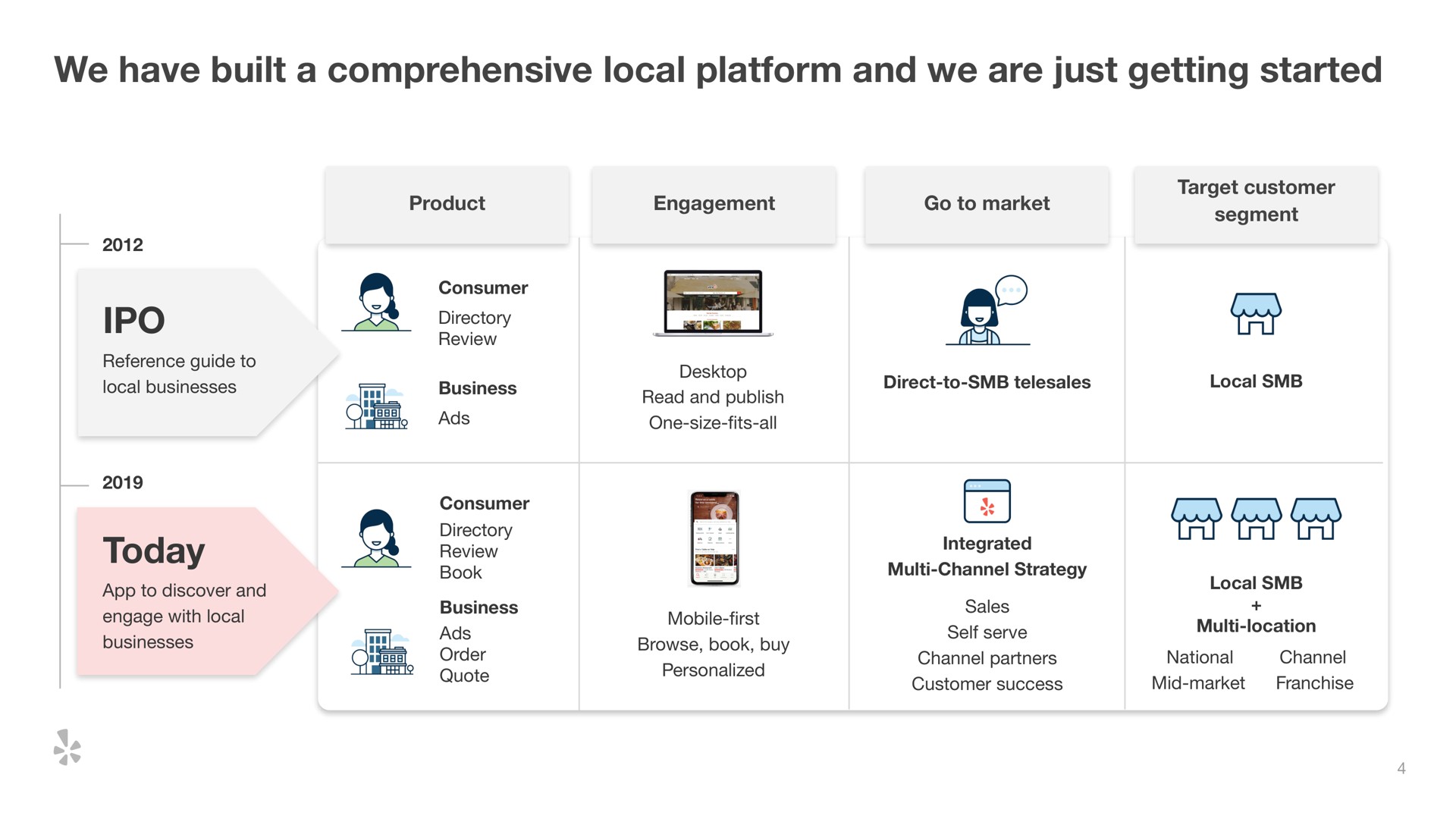 we have built a comprehensive local platform and we are just getting started today | Yelp