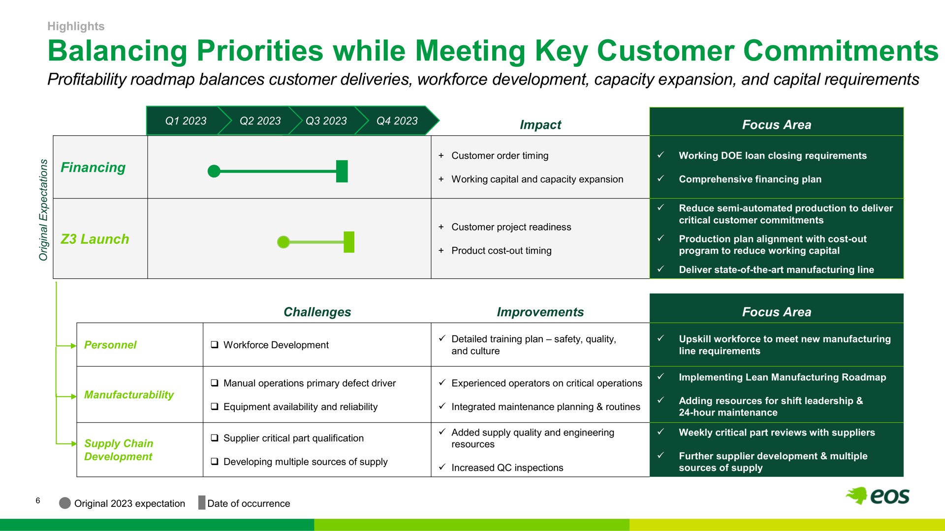 balancing priorities while meeting key customer commitments | Eos Energy