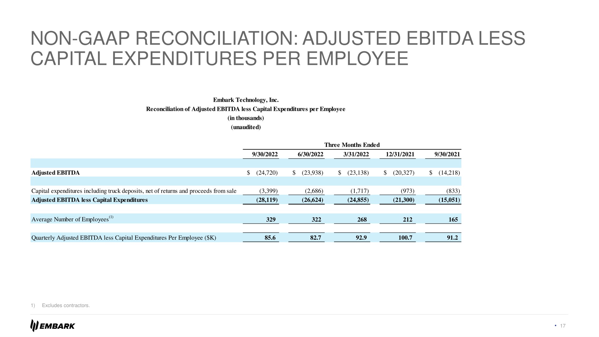 non reconciliation adjusted less capital expenditures per employee | Embark