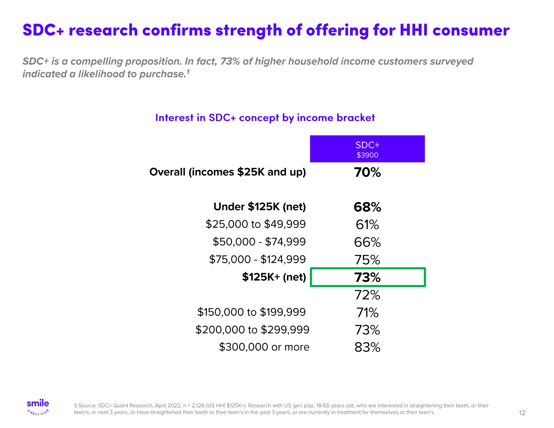 research confirms strength of offering for consumer net | SmileDirectClub