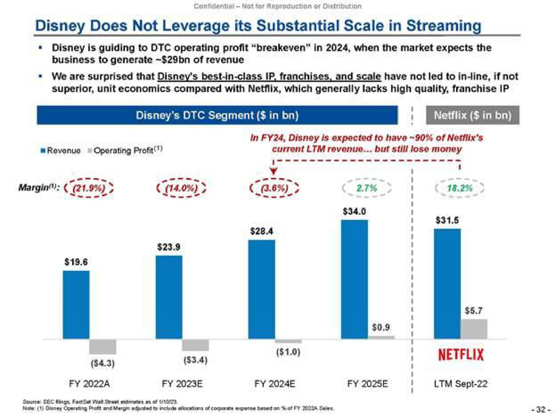 does not leverage its substantial scale in streaming is guiding to operating profit in when the market expects the business to generate of revenue that operating profit in is expected have of current revenue but still lose money see margin sept | Trian Partners